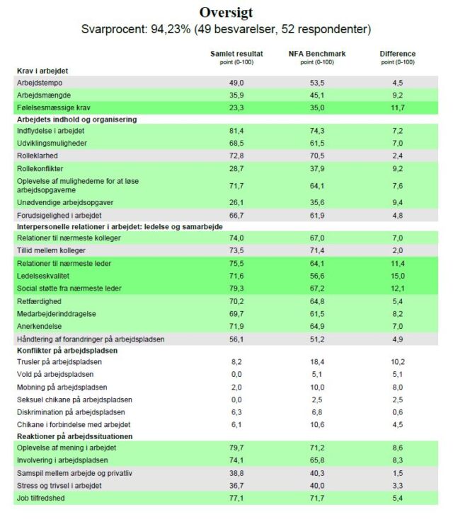 trivselsundersogelse:-musikkens-hus-med-bedre-arbejdsmiljo-end-gennemsnittet